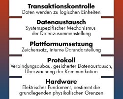 Schichten eines Kommunikationsprogramms